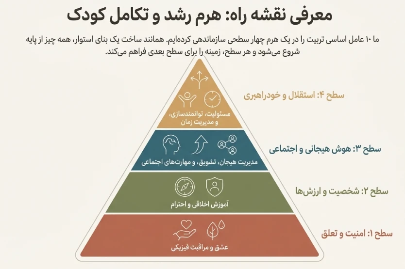 عوامل موثر در رشد کودک