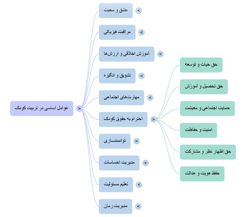 عوامل موثر در تربیت کودک